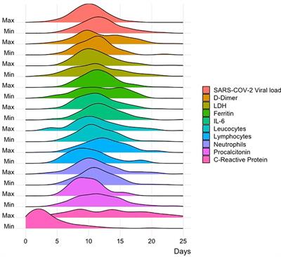 Viral load and its relationship with the inflammatory response and clinical outcomes in hospitalization of patients with COVID-19